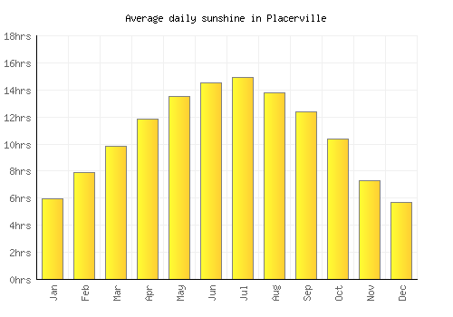 Placerville average daily sunshine chart