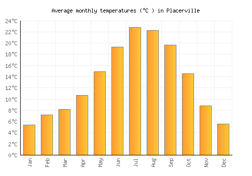 Placerville average temperature chart (Celsius)
