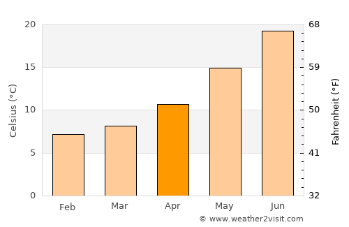 Placerville average temperature in April