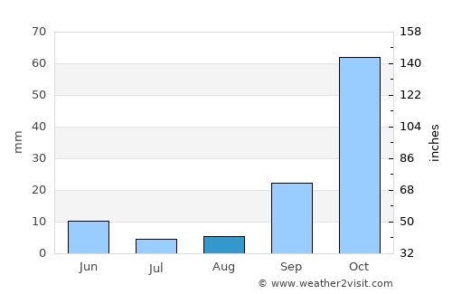 Placerville average rain in August
