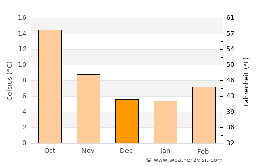Placerville average temperature in December