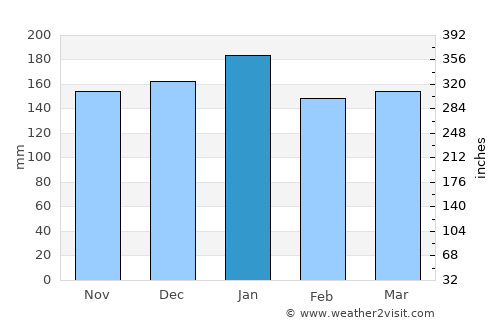 Placerville average rain in January
