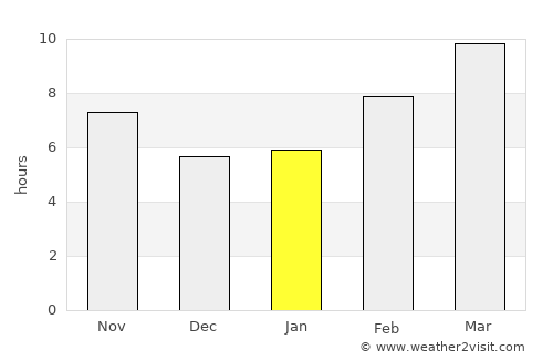 Placerville average rain in January