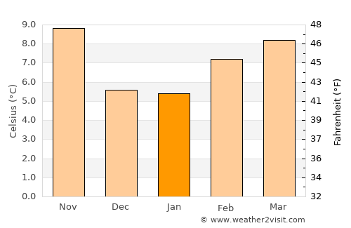 Placerville average temperature in January