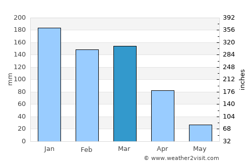 Placerville average rain in March