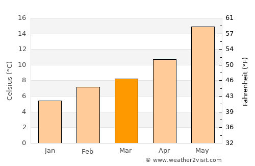 Placerville average temperature in March