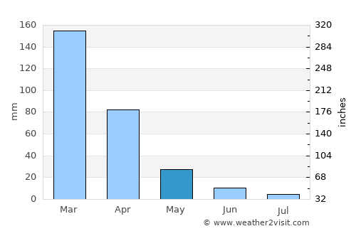 Placerville average rain in May