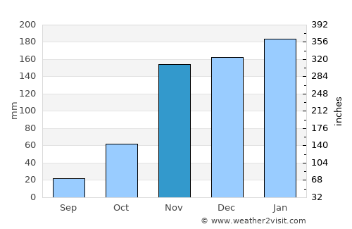 Placerville average rain in November