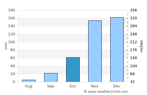 Placerville average rain in October
