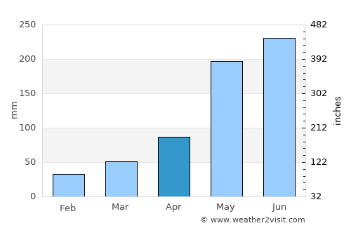 Placetas average rain in April