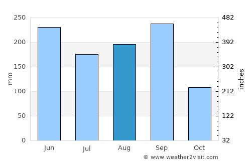 Placetas average rain in August