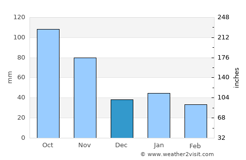 Placetas average rain in December