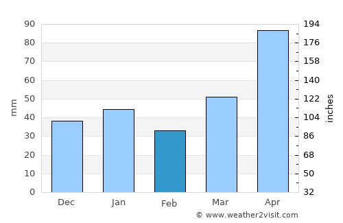 Placetas average rain in February