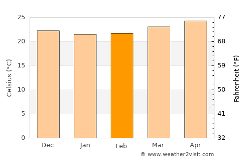 Placetas average temperature in February