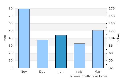 Placetas average rain in January