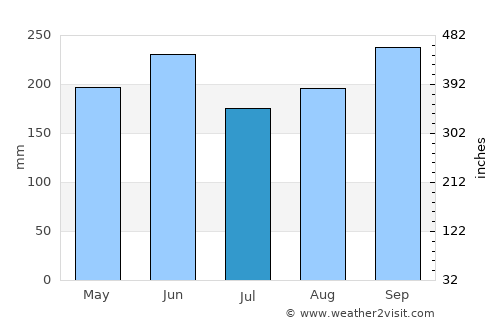 Placetas average rain in July