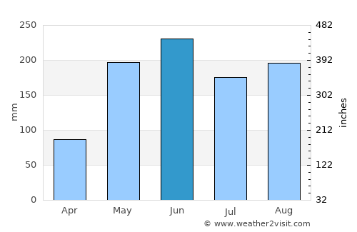 Placetas average rain in June