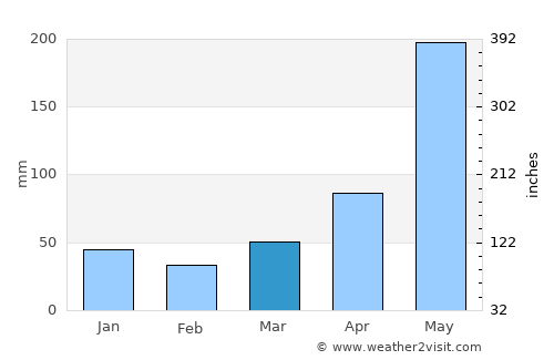 Placetas average rain in March