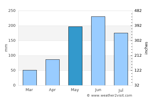 Placetas average rain in May