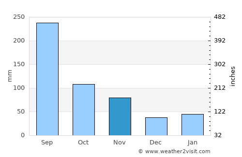 Placetas average rain in November