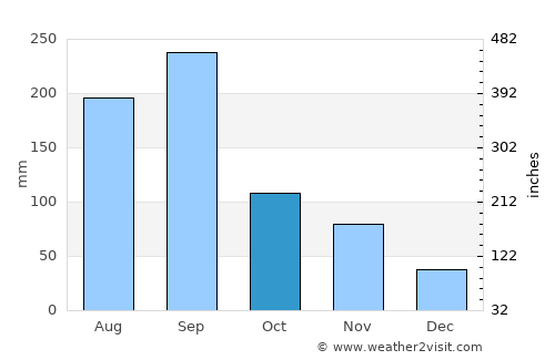 Placetas average rain in October