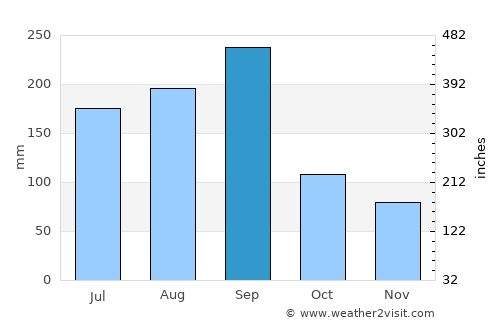 Placetas average rain in September