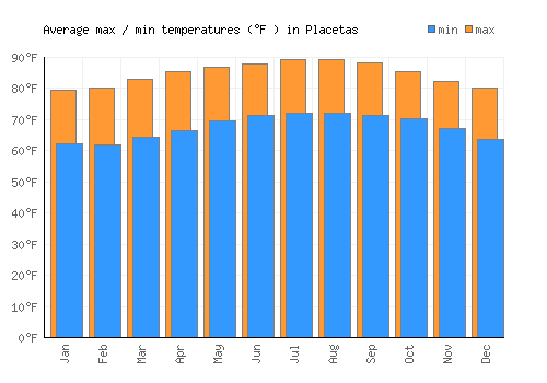 Placetas average minimum / maximum temperatures (Fahrenheit)