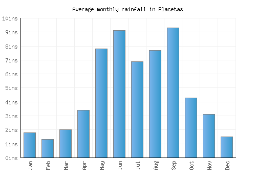 Placetas monthly rainfall chart (inches)