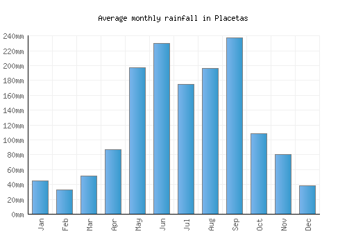 Placetas monthly rainfall chart (mm)