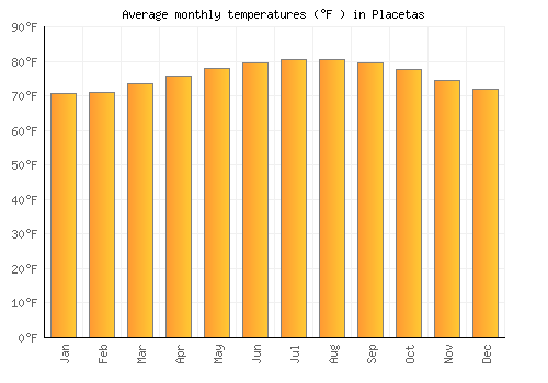 Placetas average temperature chart (Fahrenheit)