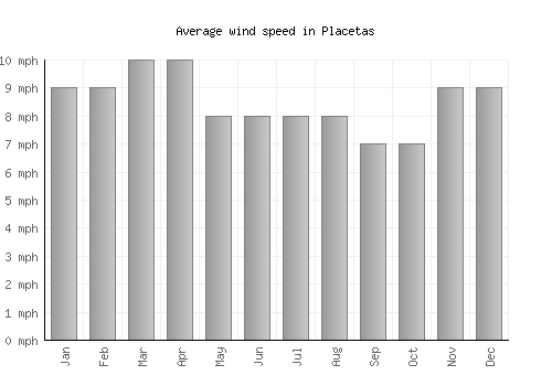 Placetas average winspeed by month (mph)