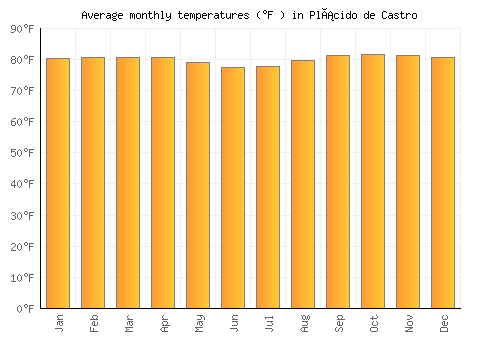 Plácido de Castro average temperature chart (Fahrenheit)