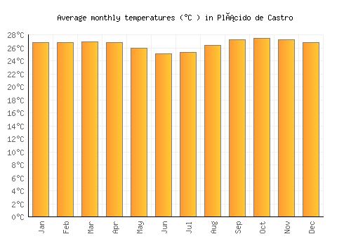Plácido de Castro average temperature chart (Celsius)