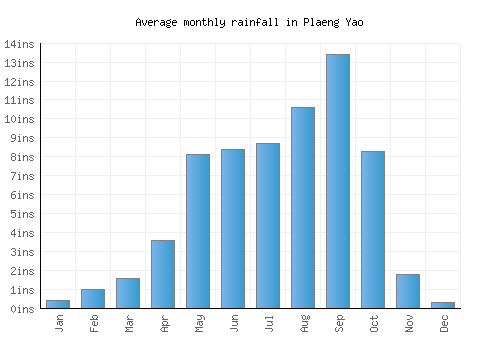 Plaeng Yao monthly rainfall chart (inches)