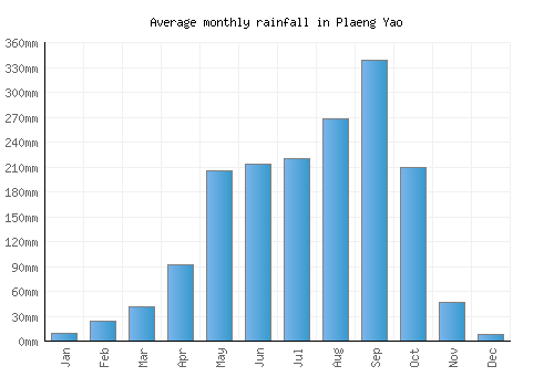 Plaeng Yao monthly rainfall chart (mm)