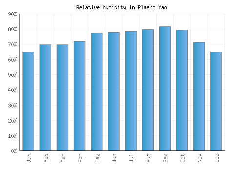 Plaeng Yao relative humidity averages