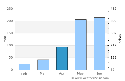 Plaeng Yao average rain in April