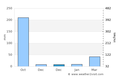Plaeng Yao average rain in December