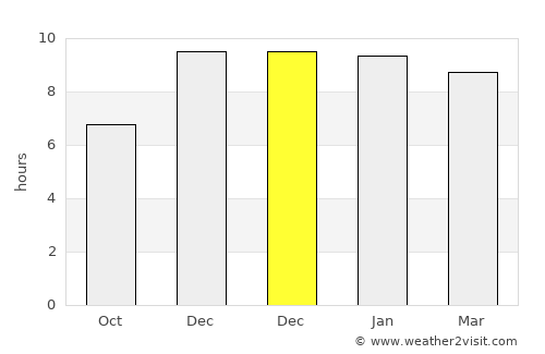 Plaeng Yao average rain in December