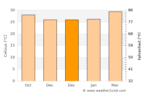 Plaeng Yao average temperature in December