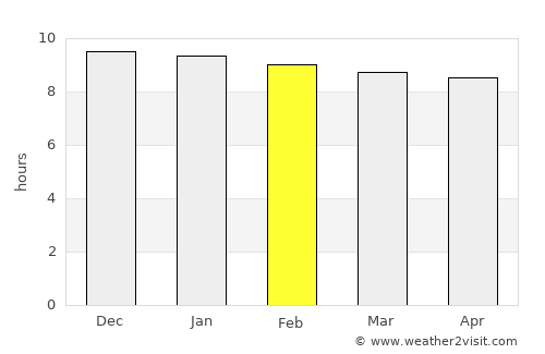 Plaeng Yao average rain in February