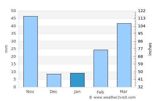 Plaeng Yao average rain in January