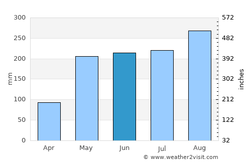 Plaeng Yao average rain in June