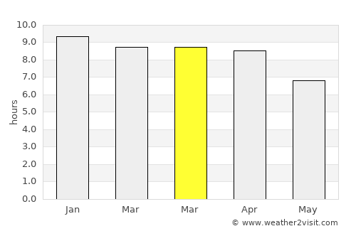 Plaeng Yao average rain in March