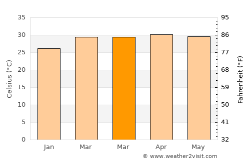 Plaeng Yao average temperature in March