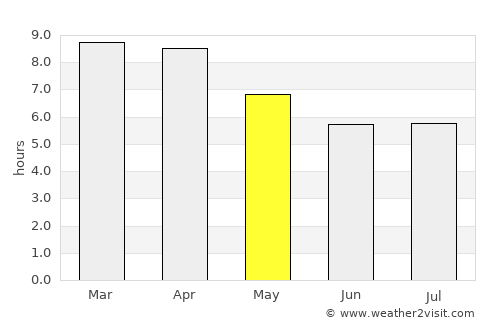 Plaeng Yao average rain in May