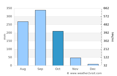 Plaeng Yao average rain in October