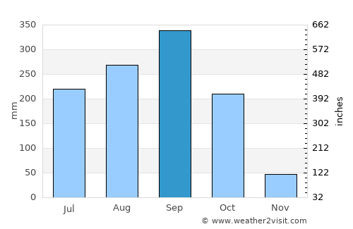 Plaeng Yao average rain in September