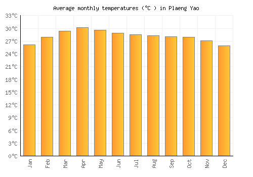 Plaeng Yao average temperature chart (Celsius)