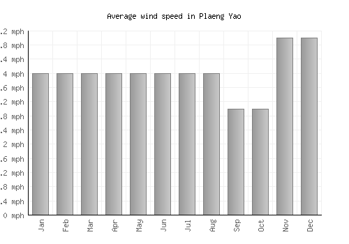 Plaeng Yao average winspeed by month (mph)